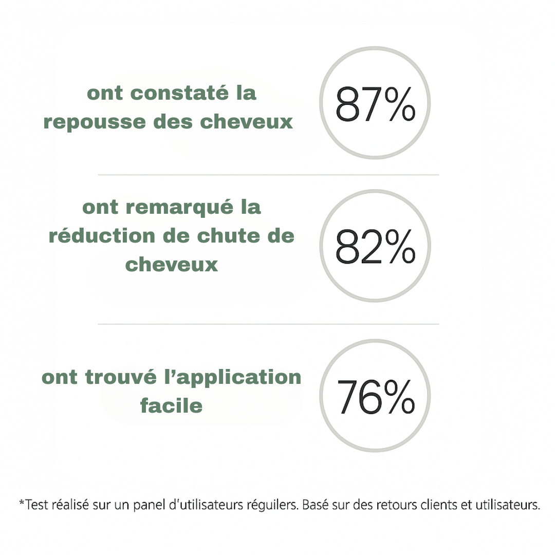Sérum De Croissance Capillaire